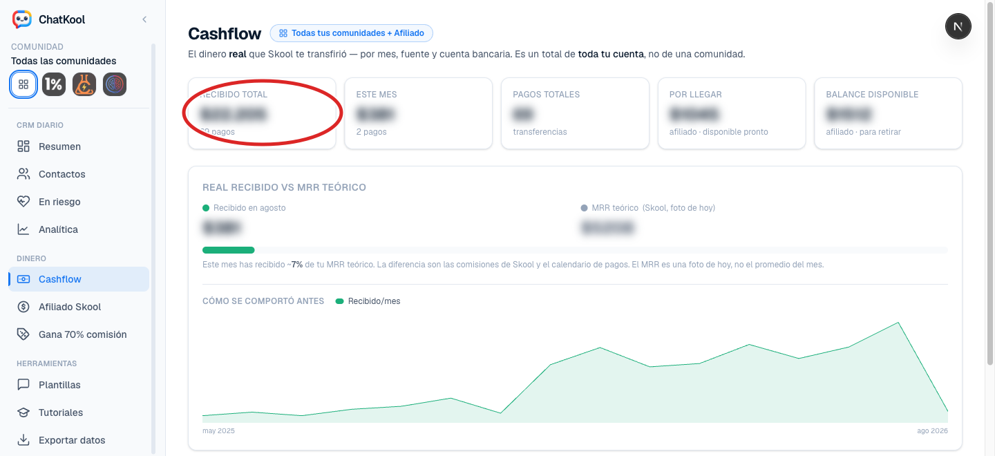 El Cashflow de ChatKool muestra el dinero real que Skool te ha transferido, útil para comparar tus ingresos frente a otras plataformas como Hotmart.
